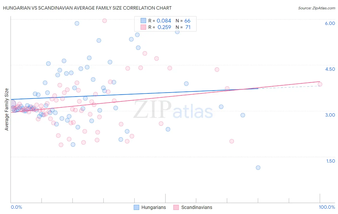 Hungarian vs Scandinavian Average Family Size