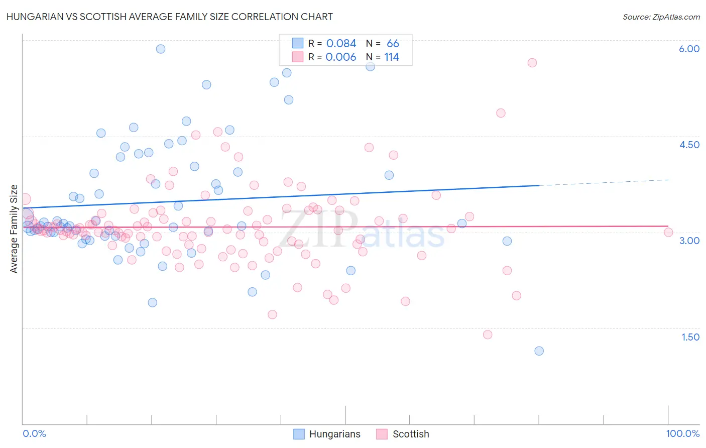 Hungarian vs Scottish Average Family Size