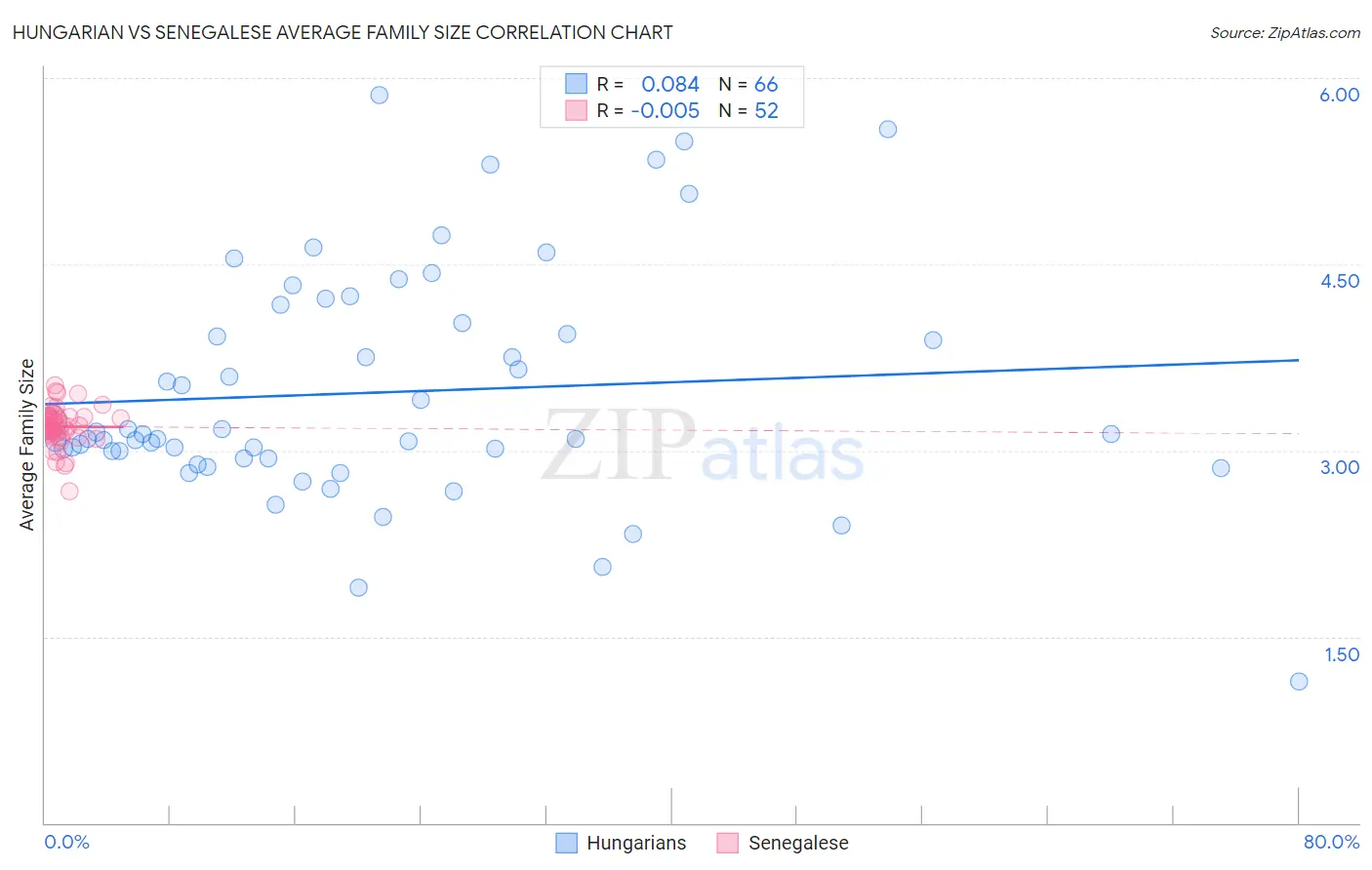 Hungarian vs Senegalese Average Family Size