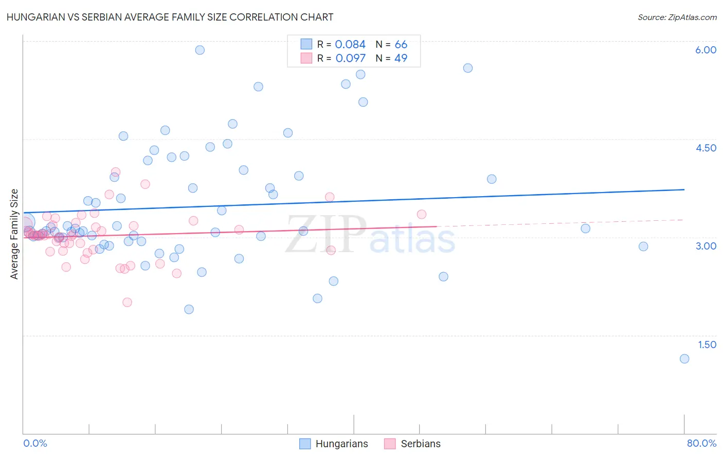 Hungarian vs Serbian Average Family Size