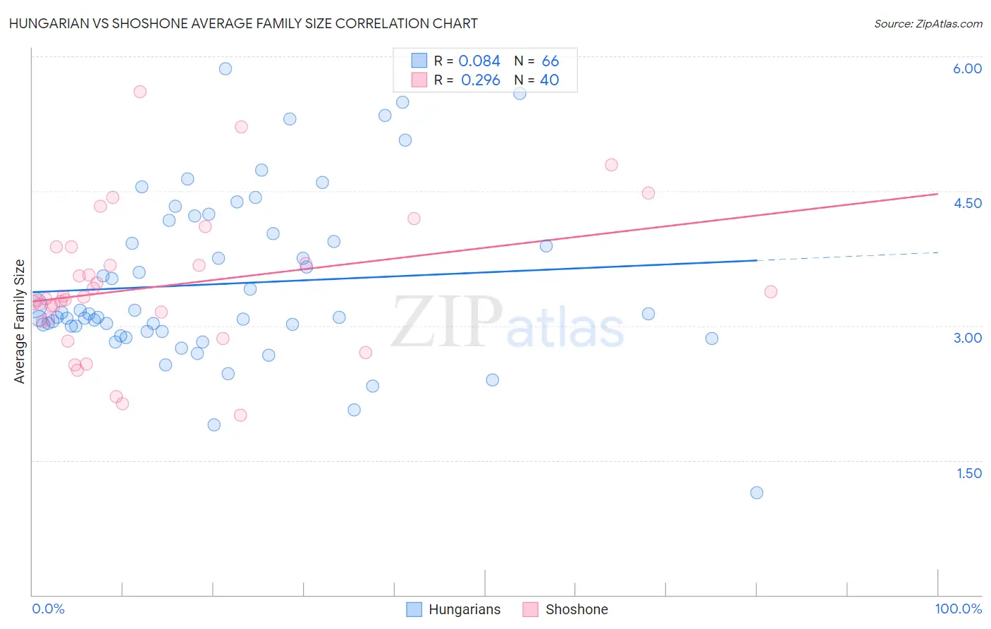 Hungarian vs Shoshone Average Family Size