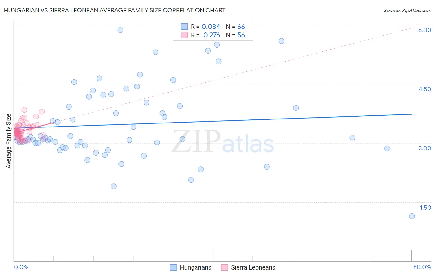Hungarian vs Sierra Leonean Average Family Size