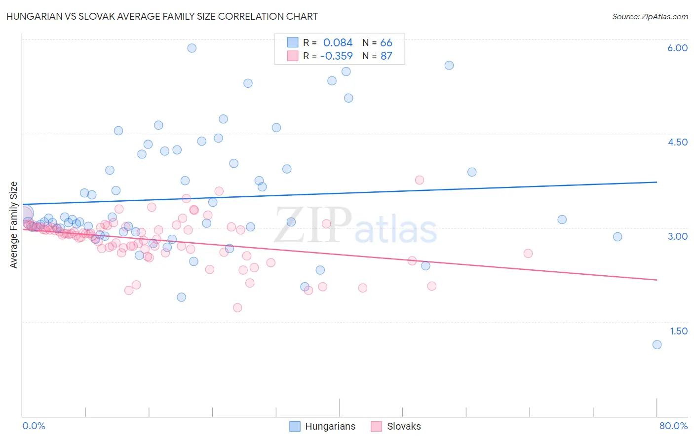 Hungarian vs Slovak Average Family Size