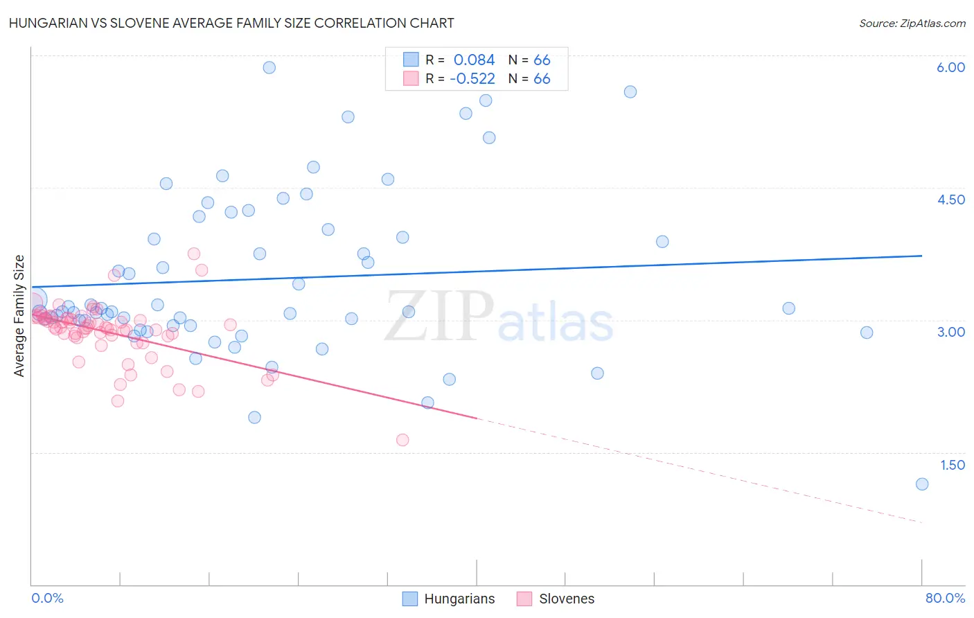 Hungarian vs Slovene Average Family Size