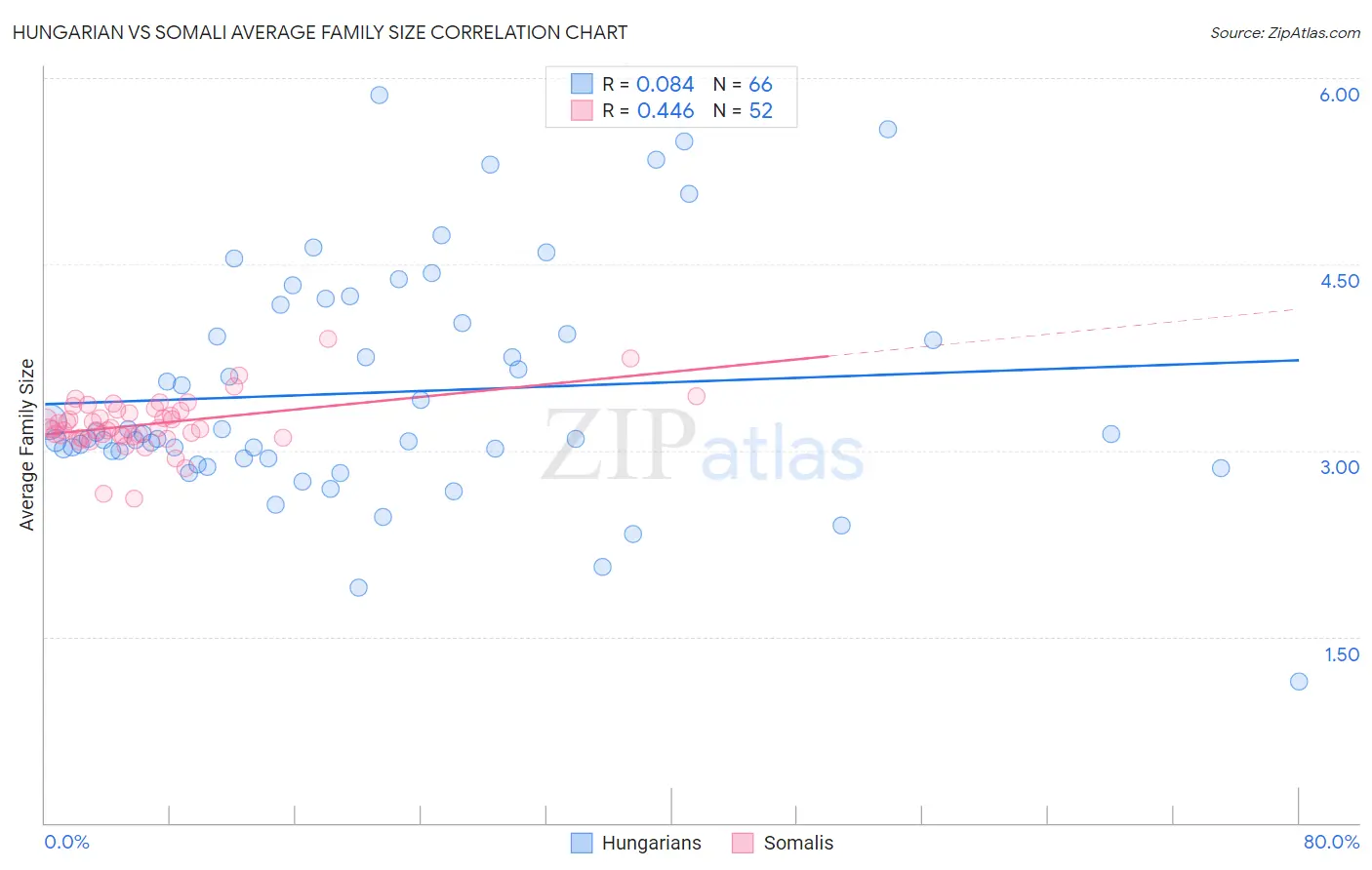 Hungarian vs Somali Average Family Size