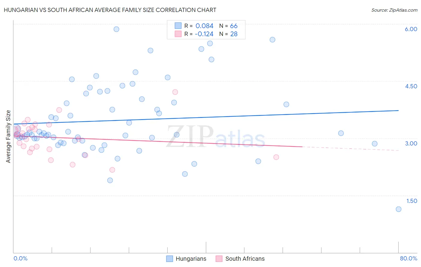 Hungarian vs South African Average Family Size