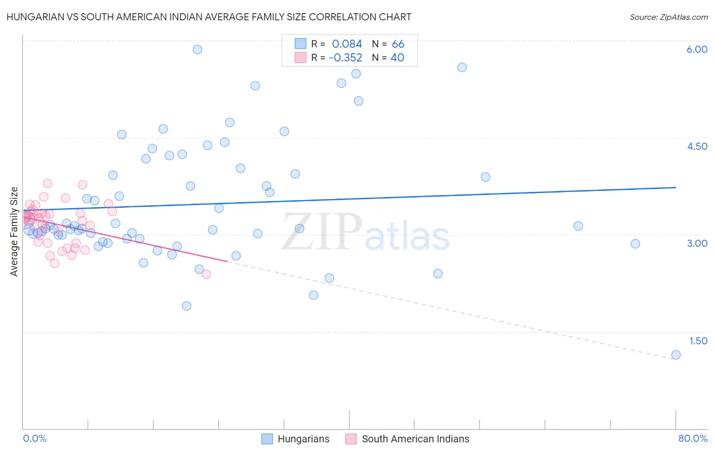 Hungarian vs South American Indian Average Family Size