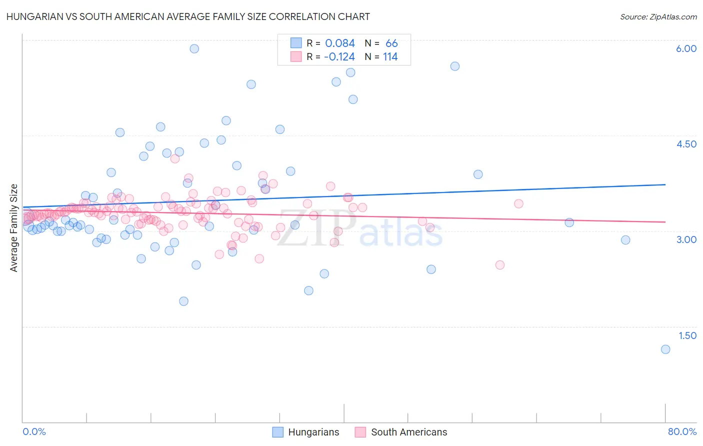 Hungarian vs South American Average Family Size