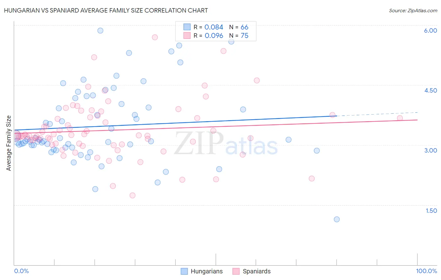 Hungarian vs Spaniard Average Family Size