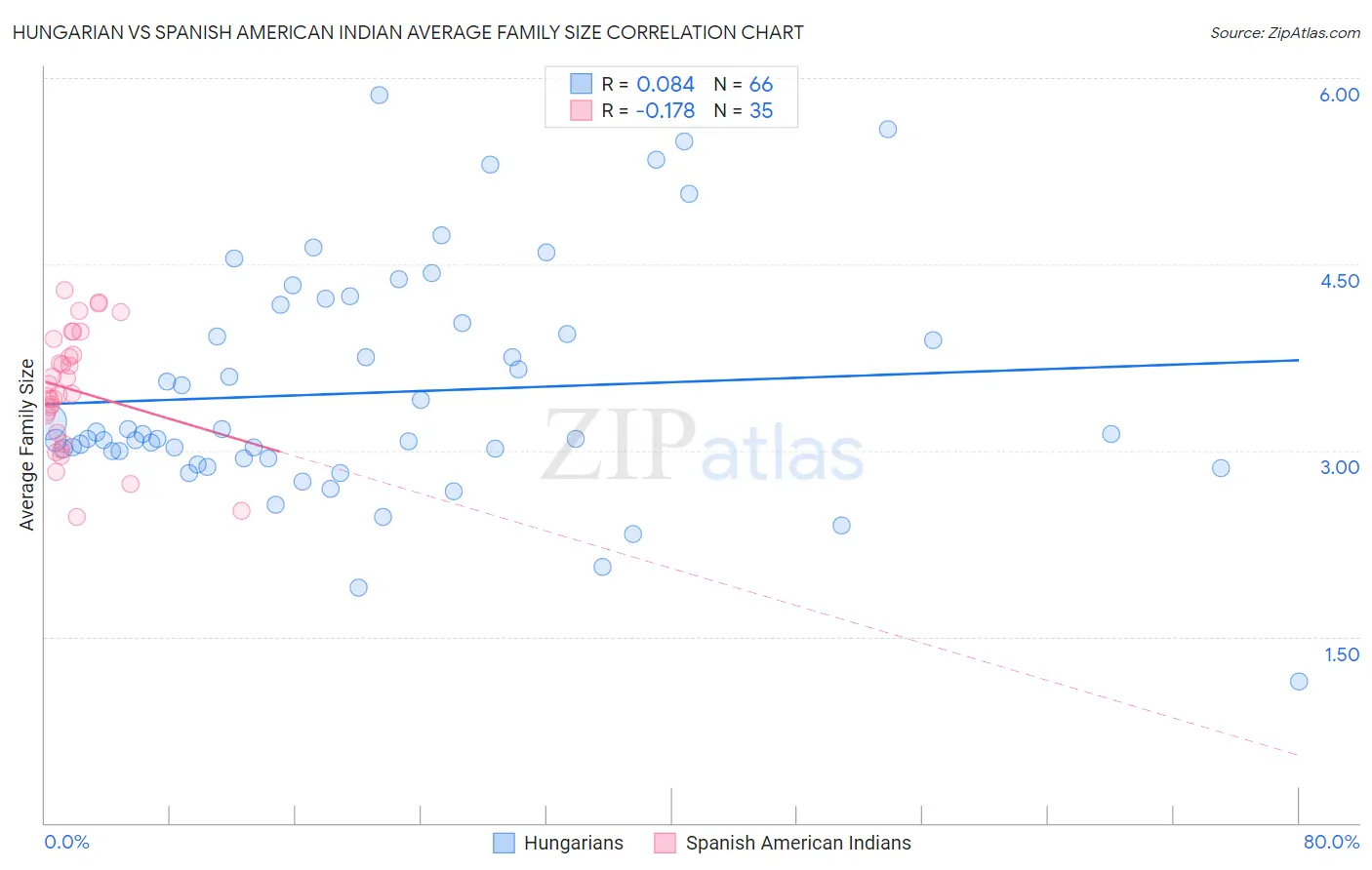 Hungarian vs Spanish American Indian Average Family Size