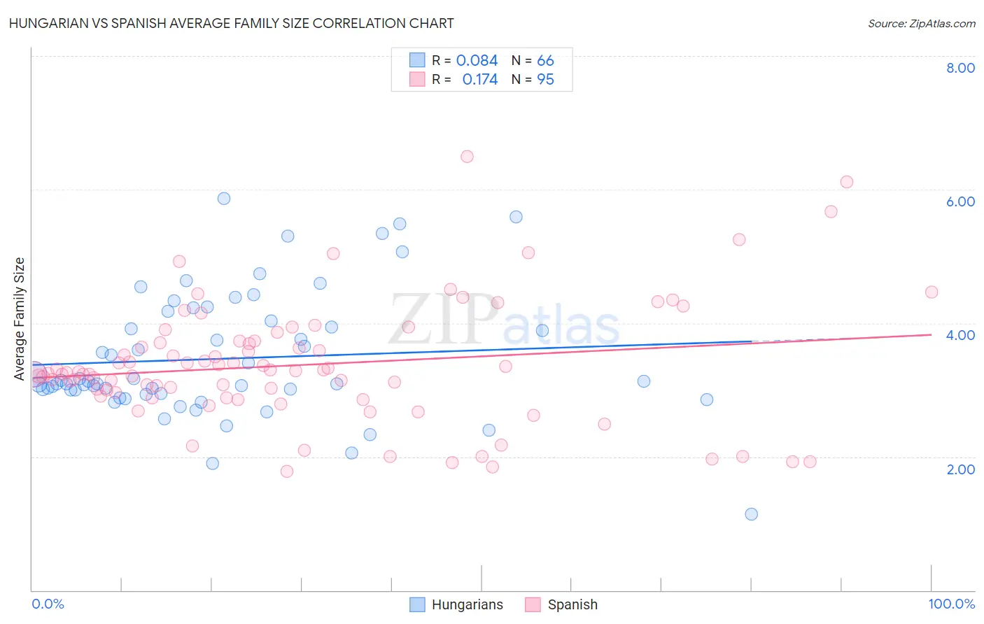 Hungarian vs Spanish Average Family Size