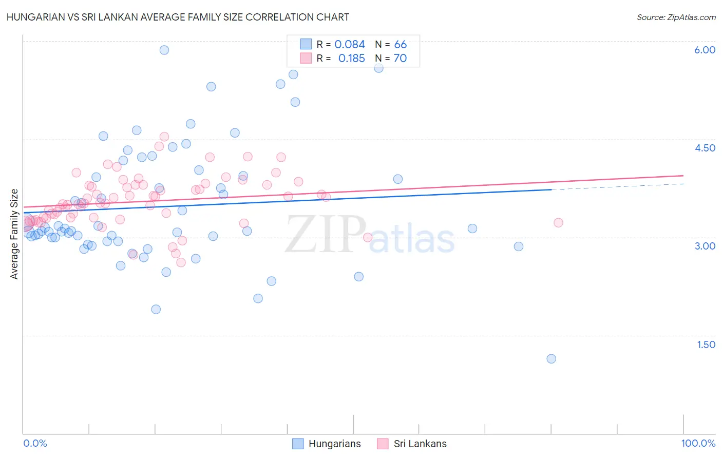 Hungarian vs Sri Lankan Average Family Size