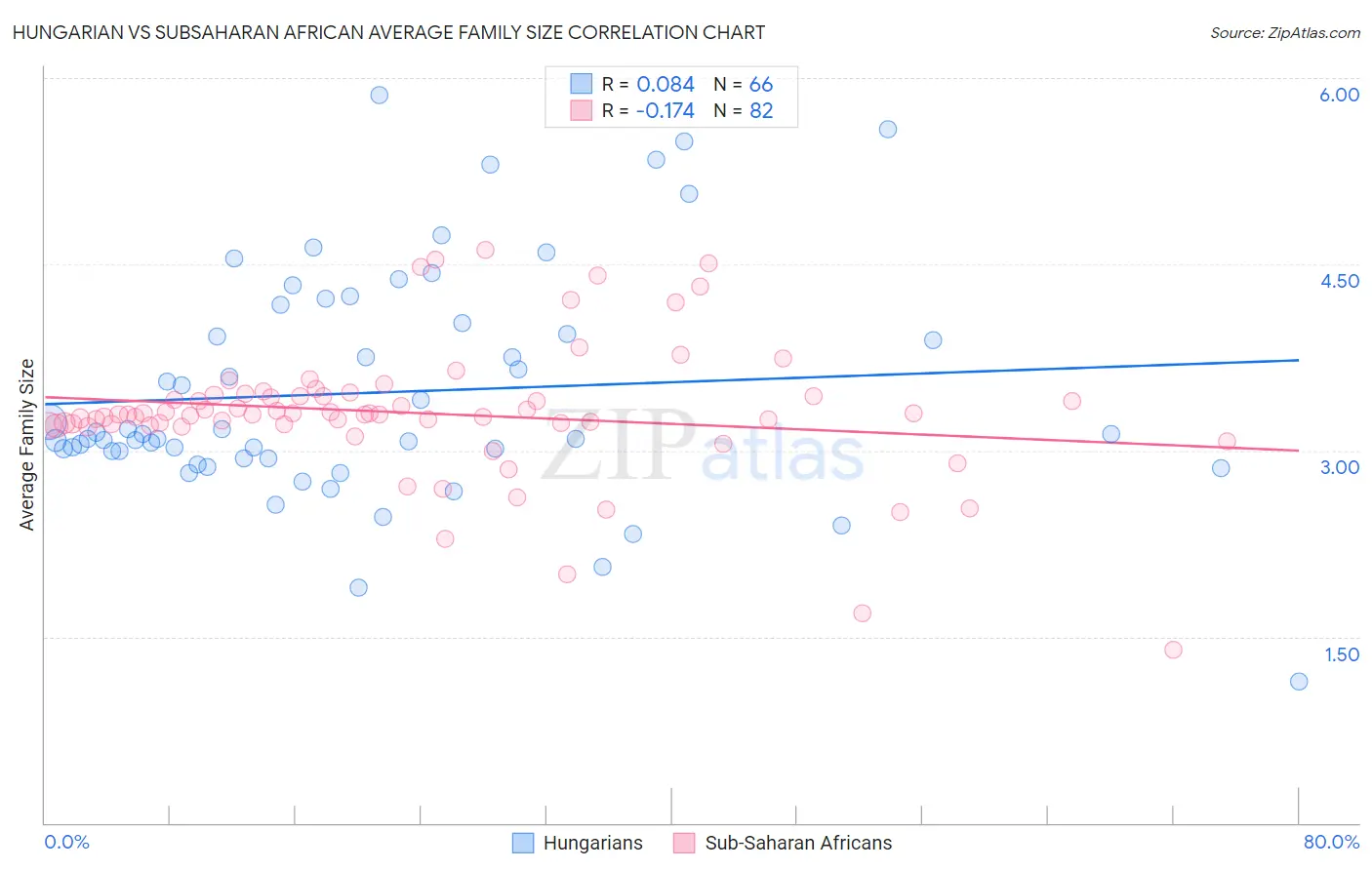 Hungarian vs Subsaharan African Average Family Size