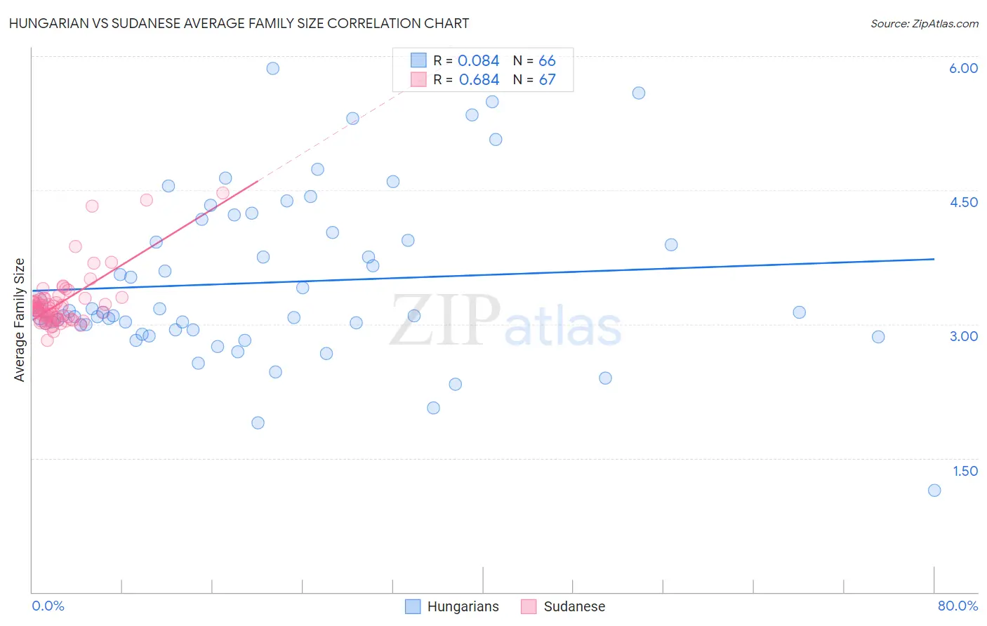 Hungarian vs Sudanese Average Family Size