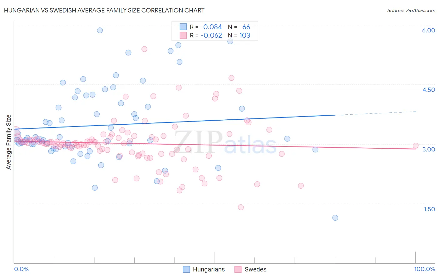 Hungarian vs Swedish Average Family Size