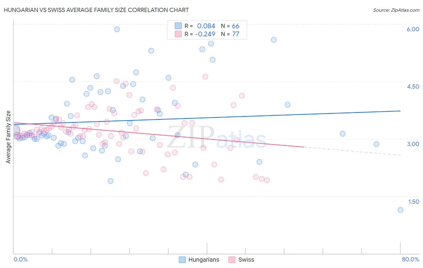Hungarian vs Swiss Average Family Size