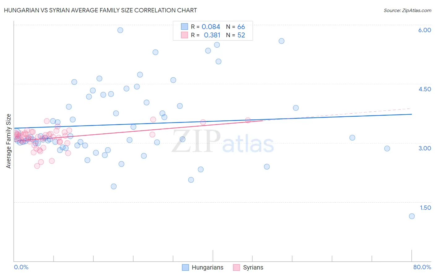 Hungarian vs Syrian Average Family Size