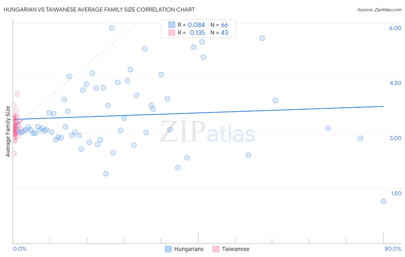 Hungarian vs Taiwanese Average Family Size