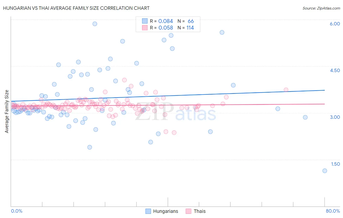 Hungarian vs Thai Average Family Size