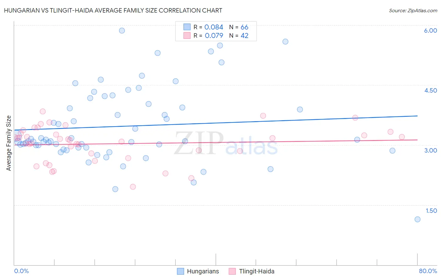 Hungarian vs Tlingit-Haida Average Family Size
