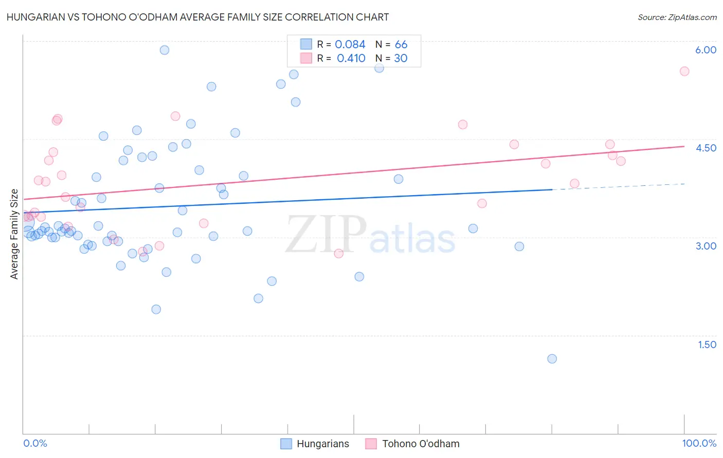 Hungarian vs Tohono O'odham Average Family Size