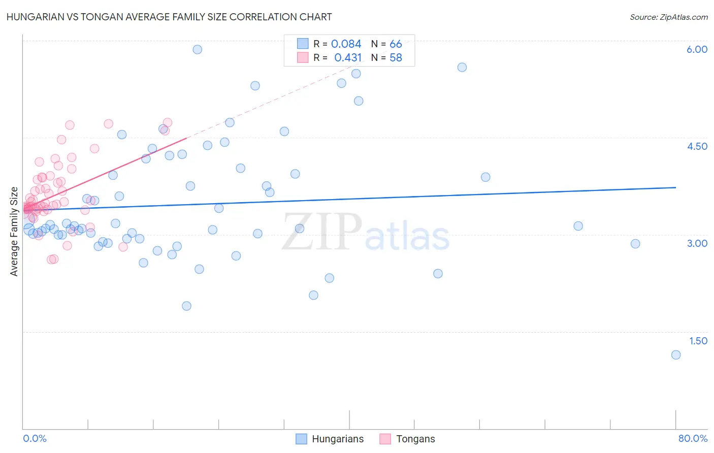 Hungarian vs Tongan Average Family Size