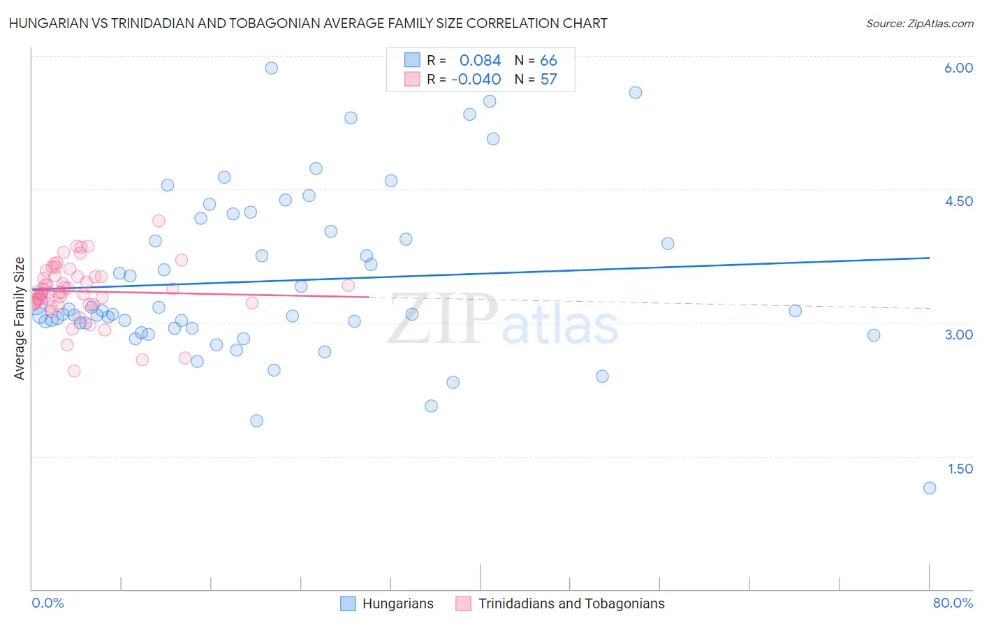 Hungarian vs Trinidadian and Tobagonian Average Family Size