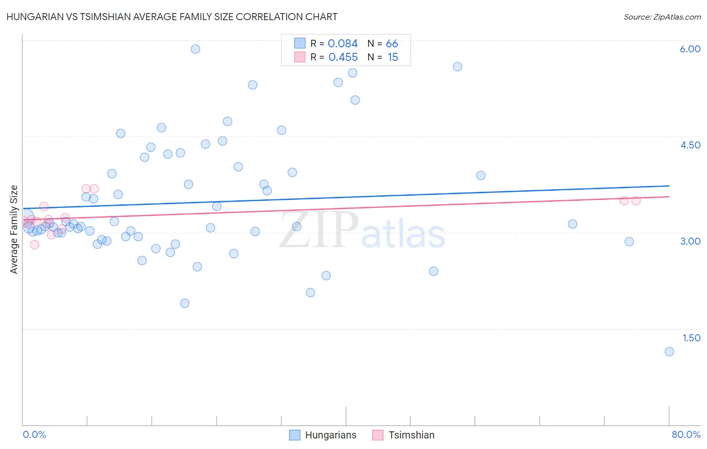 Hungarian vs Tsimshian Average Family Size