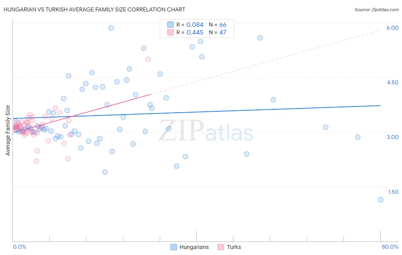 Hungarian vs Turkish Average Family Size