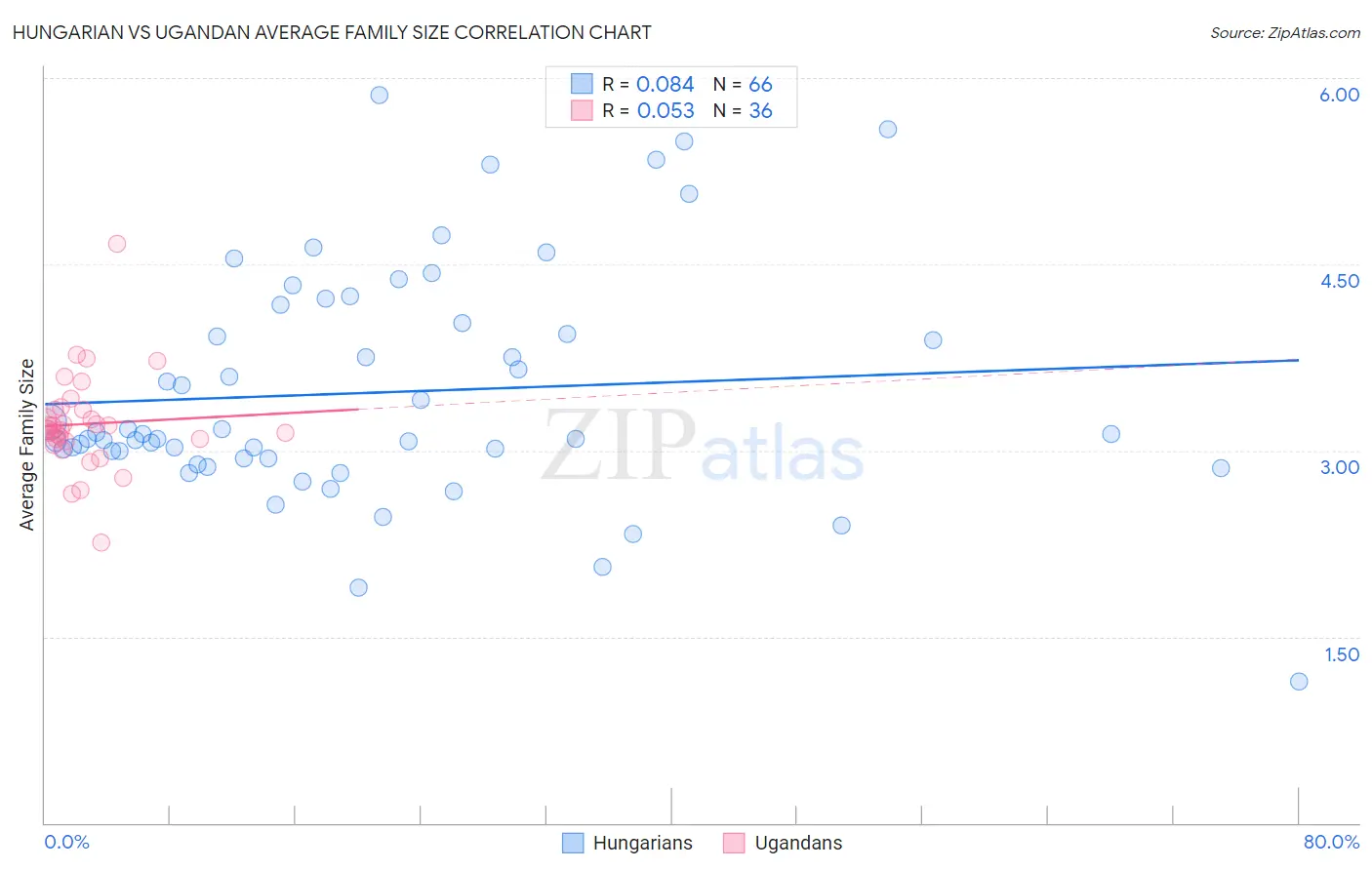 Hungarian vs Ugandan Average Family Size