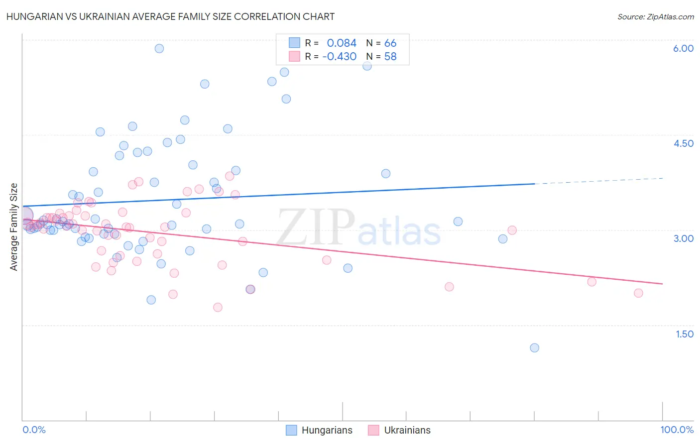 Hungarian vs Ukrainian Average Family Size
