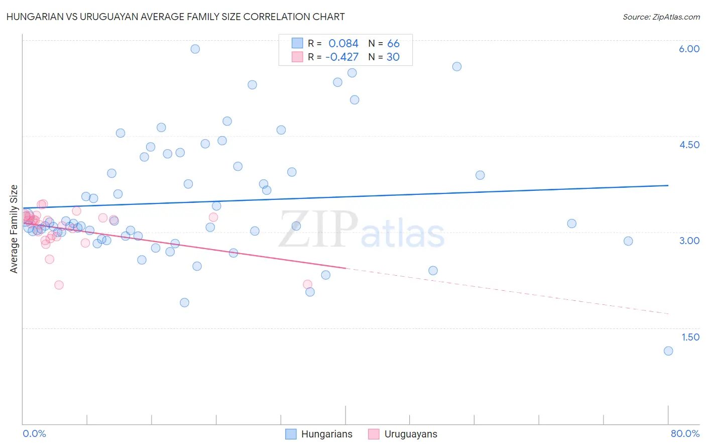 Hungarian vs Uruguayan Average Family Size