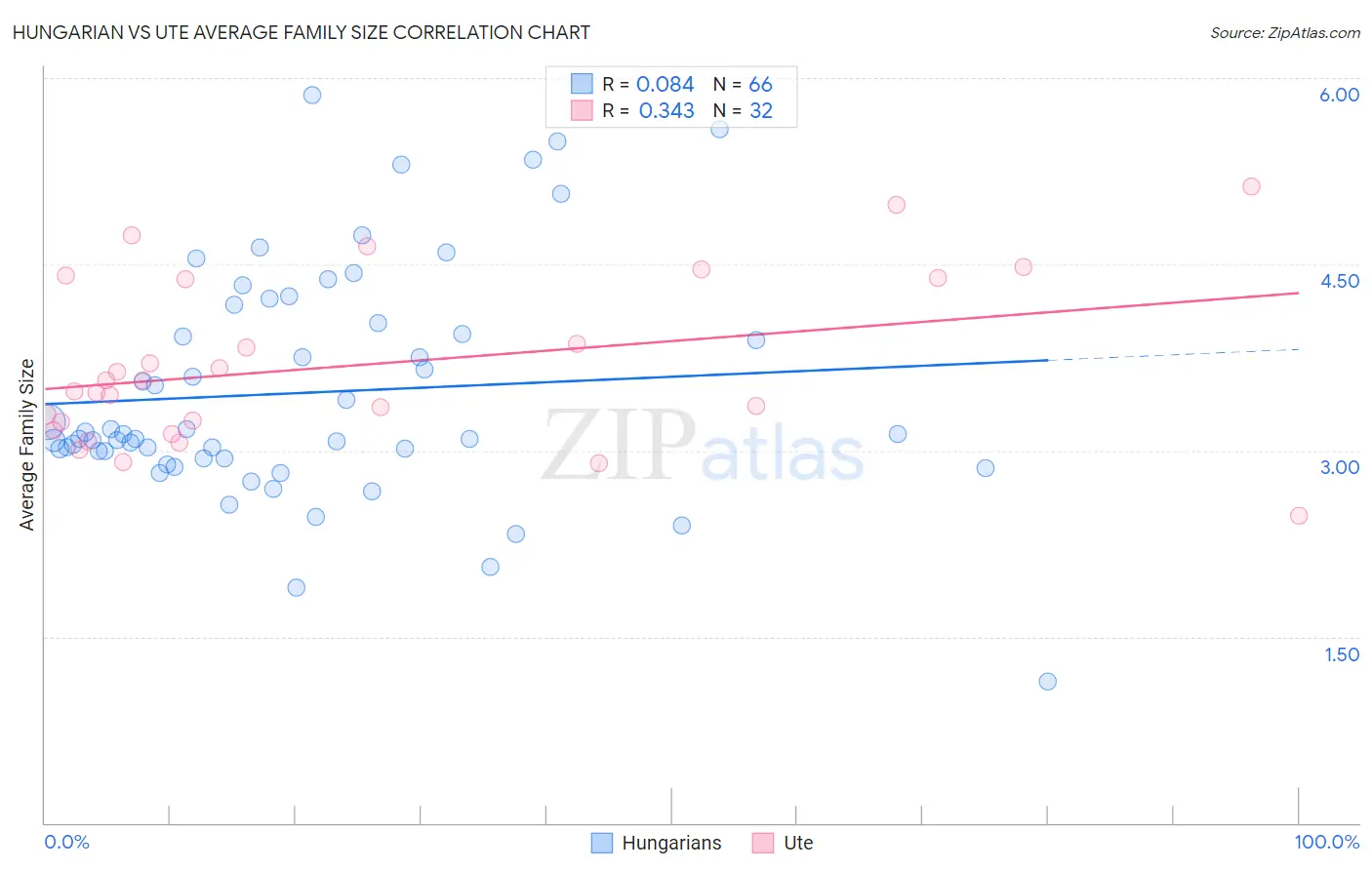 Hungarian vs Ute Average Family Size