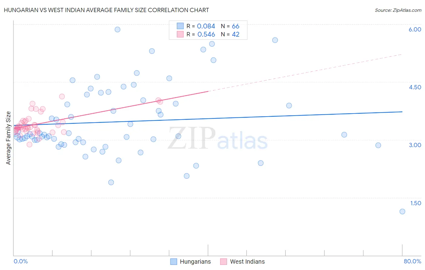 Hungarian vs West Indian Average Family Size