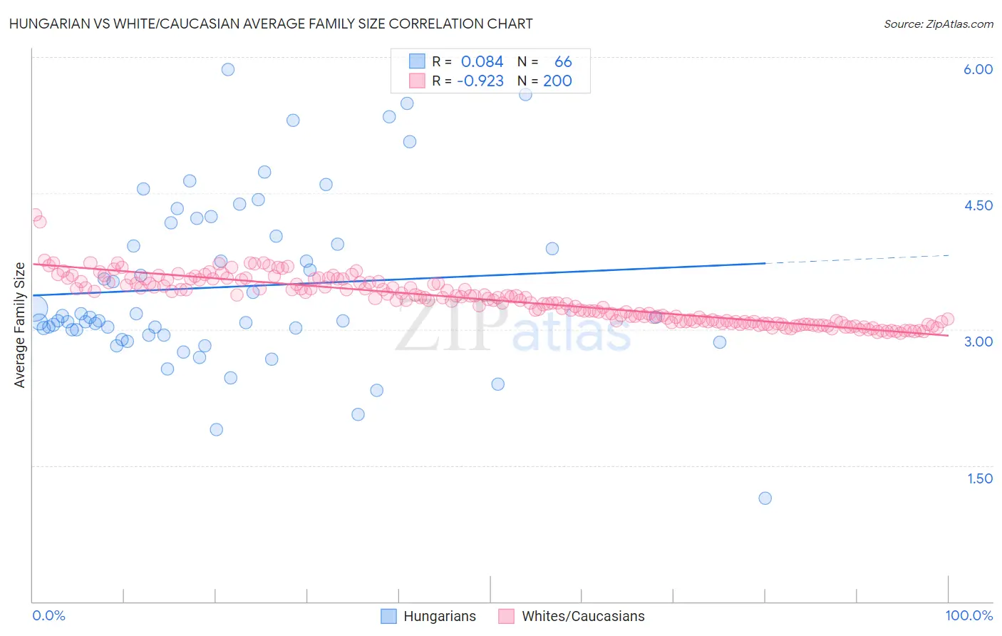 Hungarian vs White/Caucasian Average Family Size