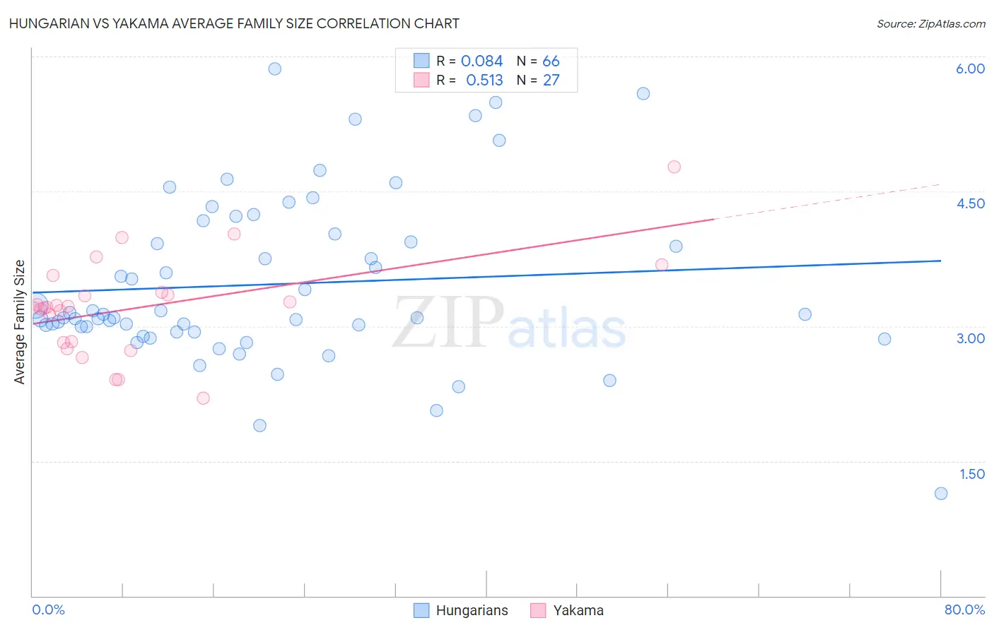 Hungarian vs Yakama Average Family Size