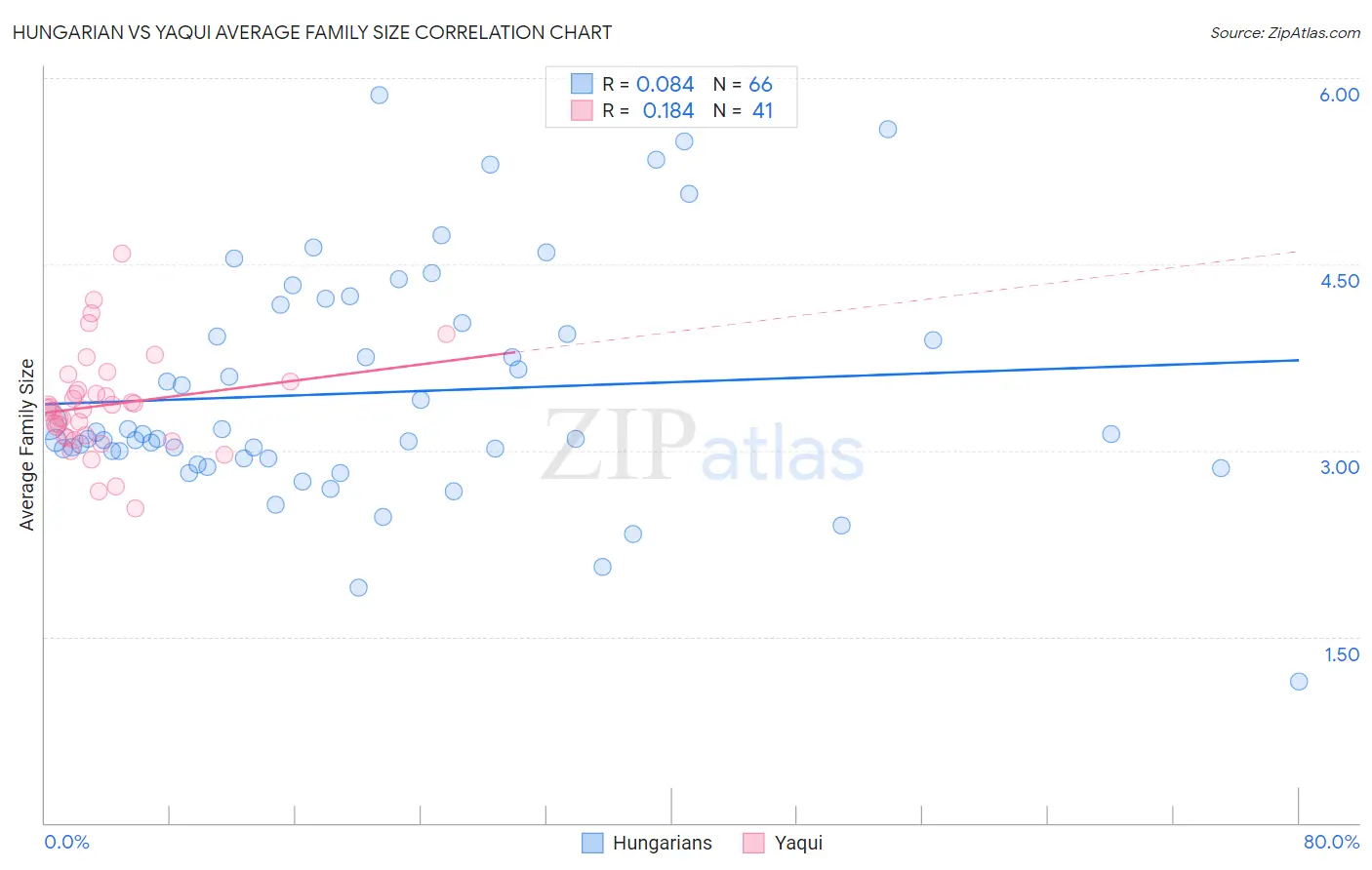 Hungarian vs Yaqui Average Family Size