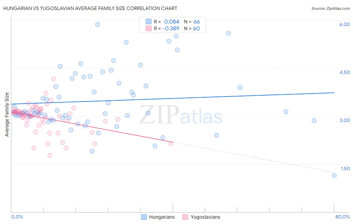 Hungarian vs Yugoslavian Average Family Size