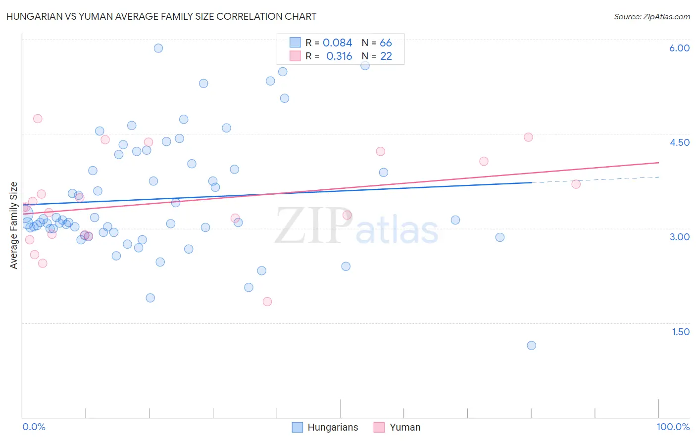 Hungarian vs Yuman Average Family Size