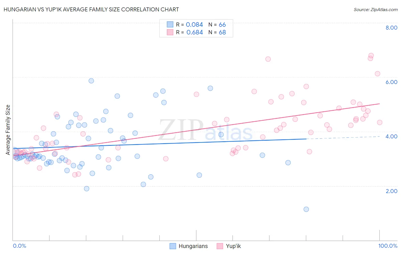 Hungarian vs Yup'ik Average Family Size