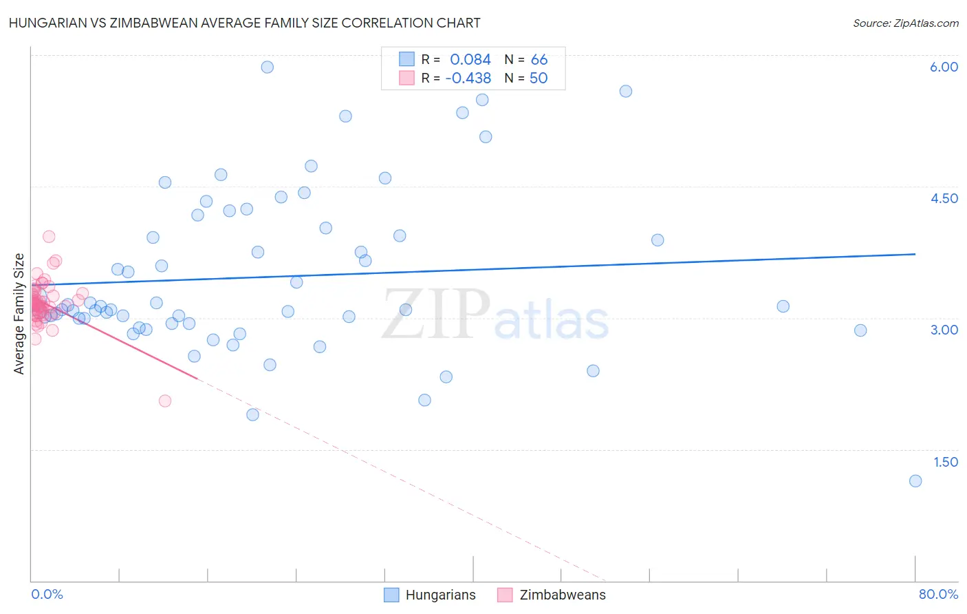 Hungarian vs Zimbabwean Average Family Size
