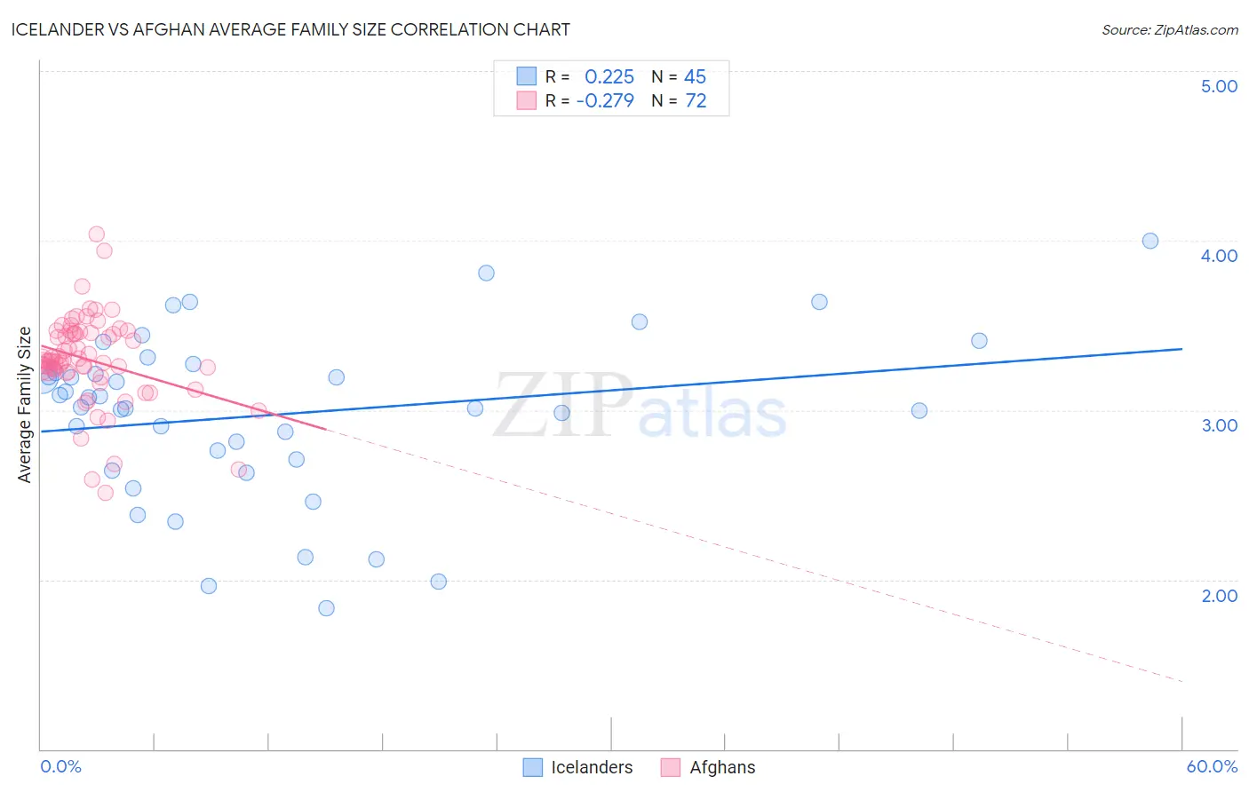 Icelander vs Afghan Average Family Size