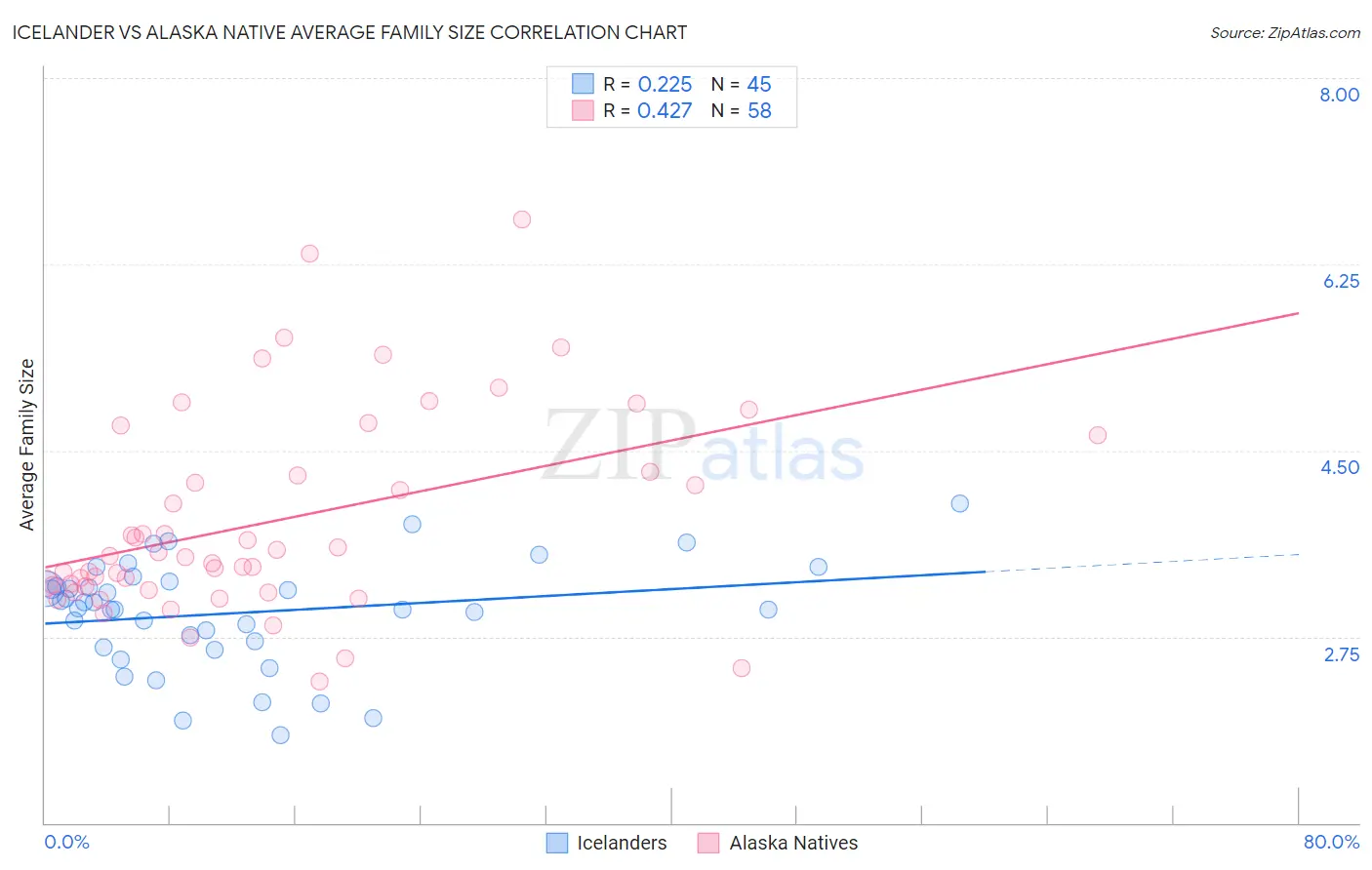 Icelander vs Alaska Native Average Family Size
