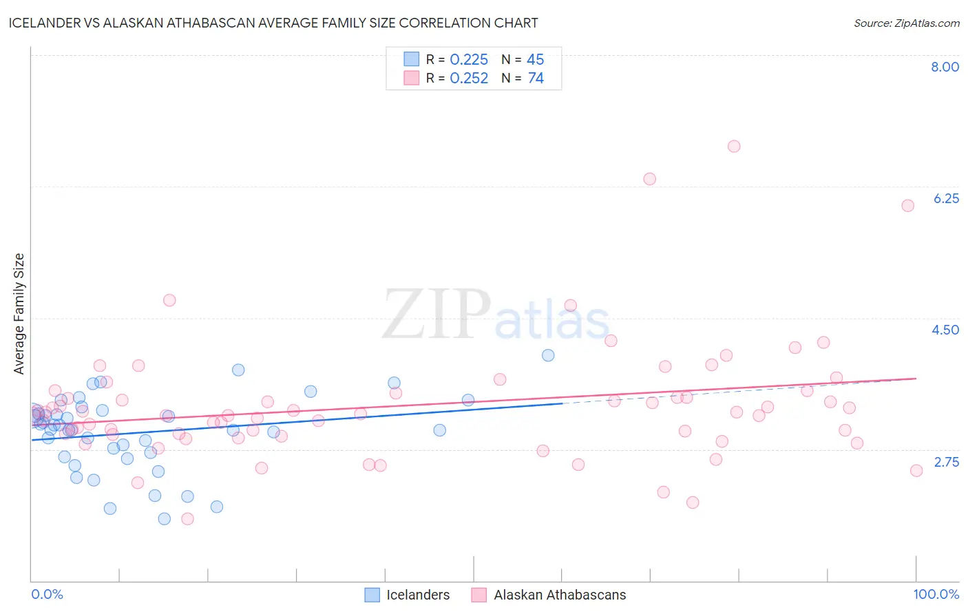 Icelander vs Alaskan Athabascan Average Family Size