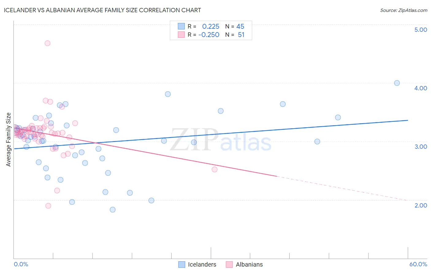 Icelander vs Albanian Average Family Size