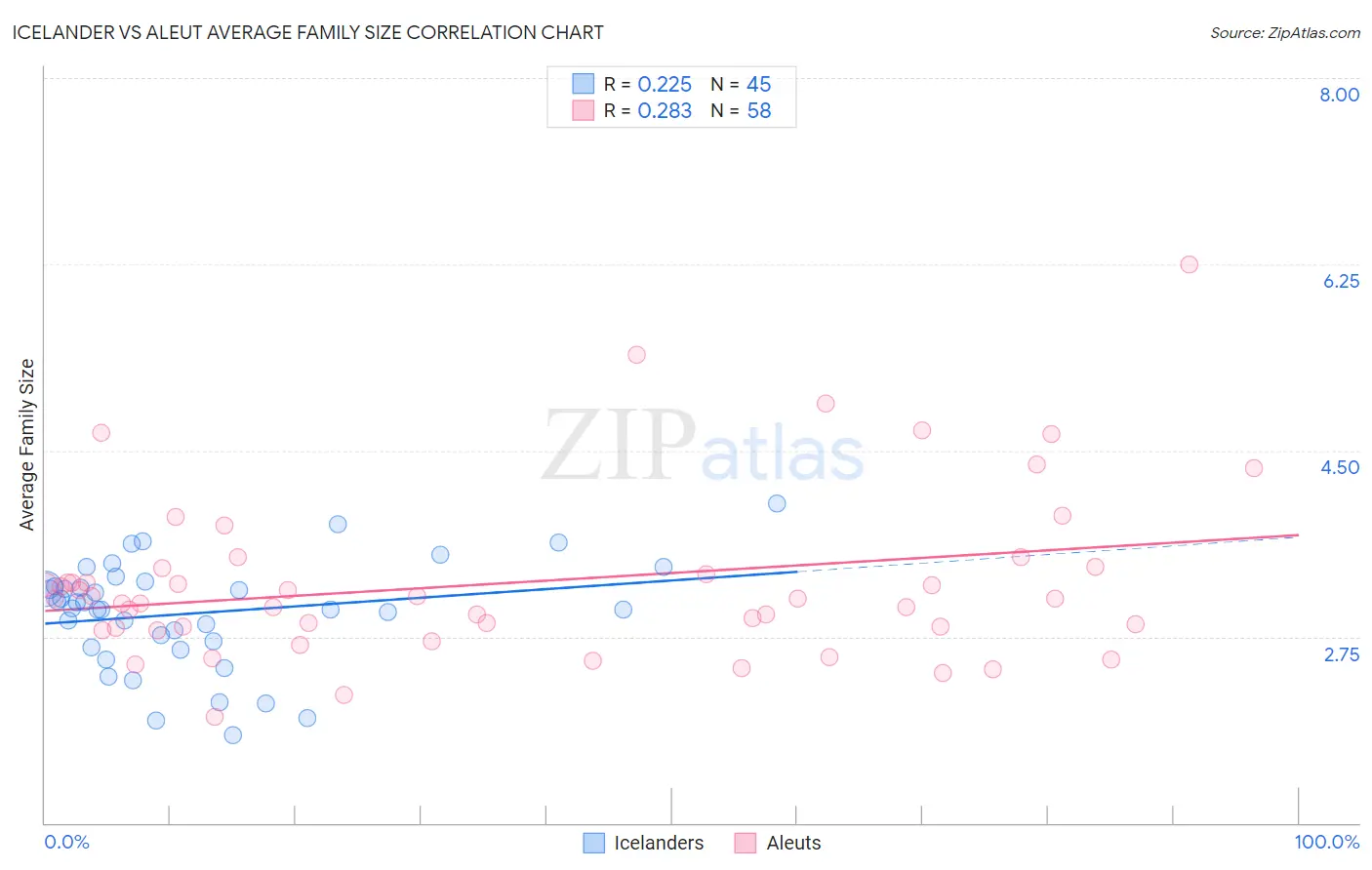 Icelander vs Aleut Average Family Size