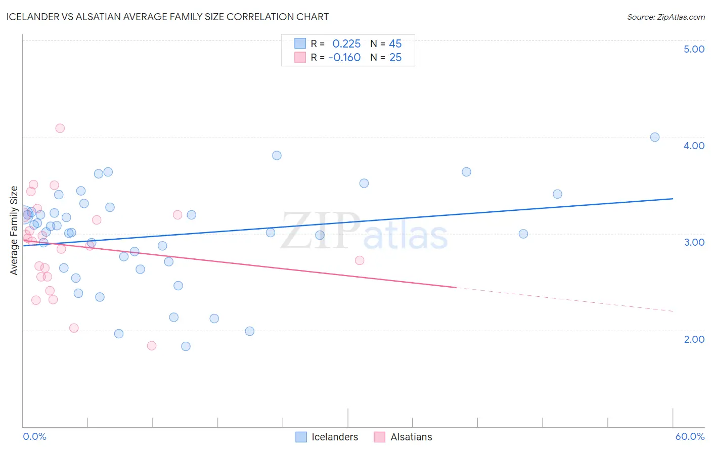 Icelander vs Alsatian Average Family Size