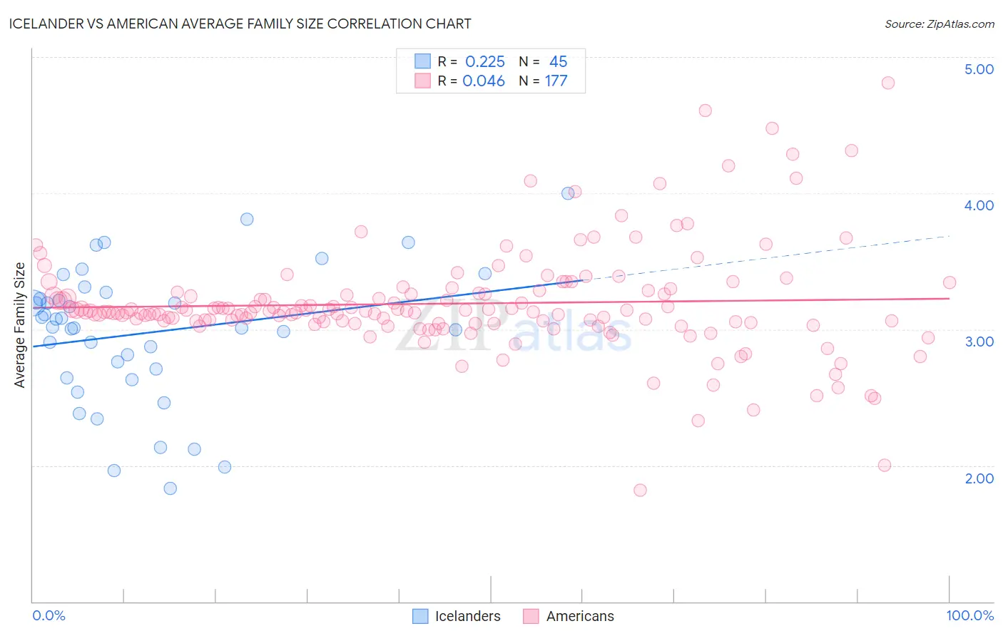 Icelander vs American Average Family Size