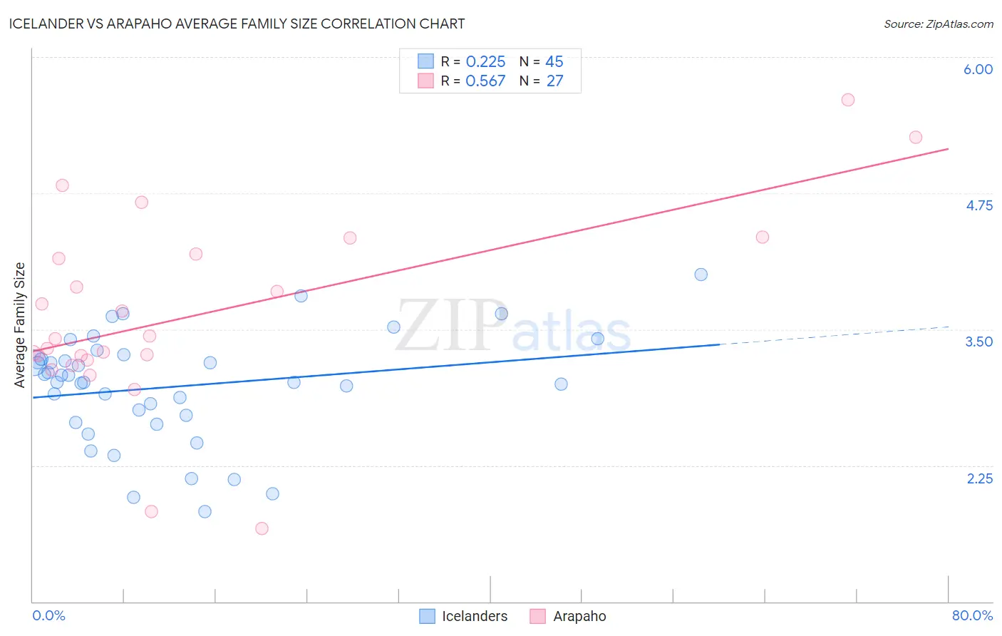Icelander vs Arapaho Average Family Size