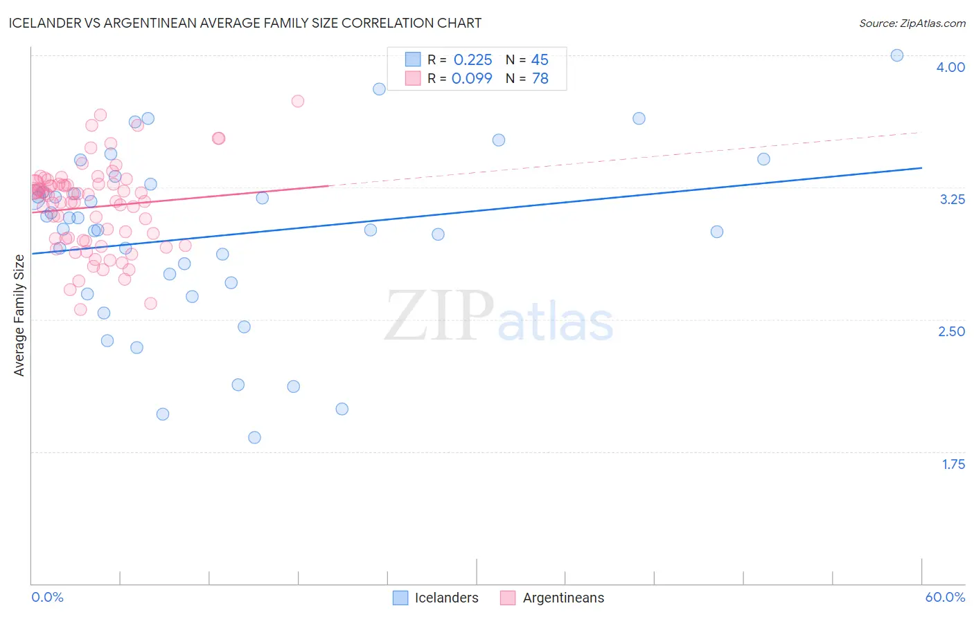 Icelander vs Argentinean Average Family Size